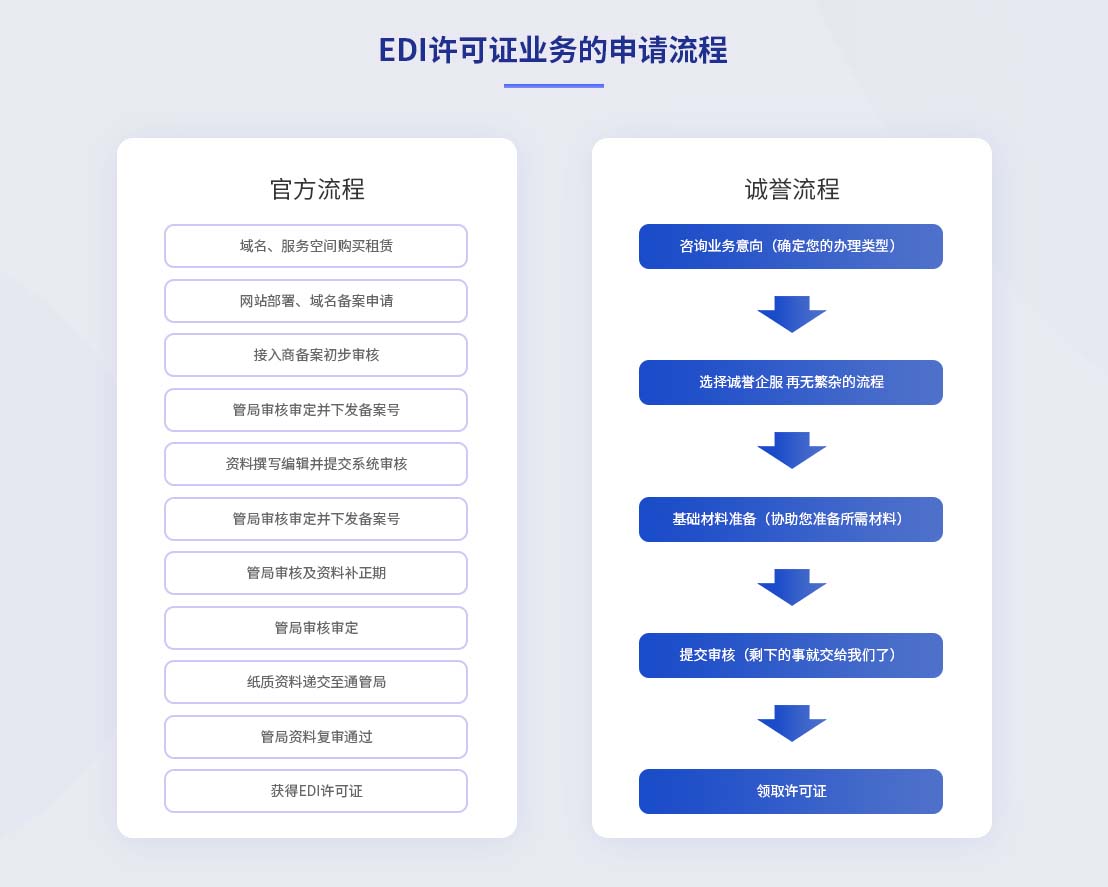 在線數(shù)據(jù)處理與交易處理業(yè)務(wù)（EDI） 定義、重要性及創(chuàng)業(yè)申請(qǐng)指南
